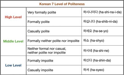 Korean speech levels .